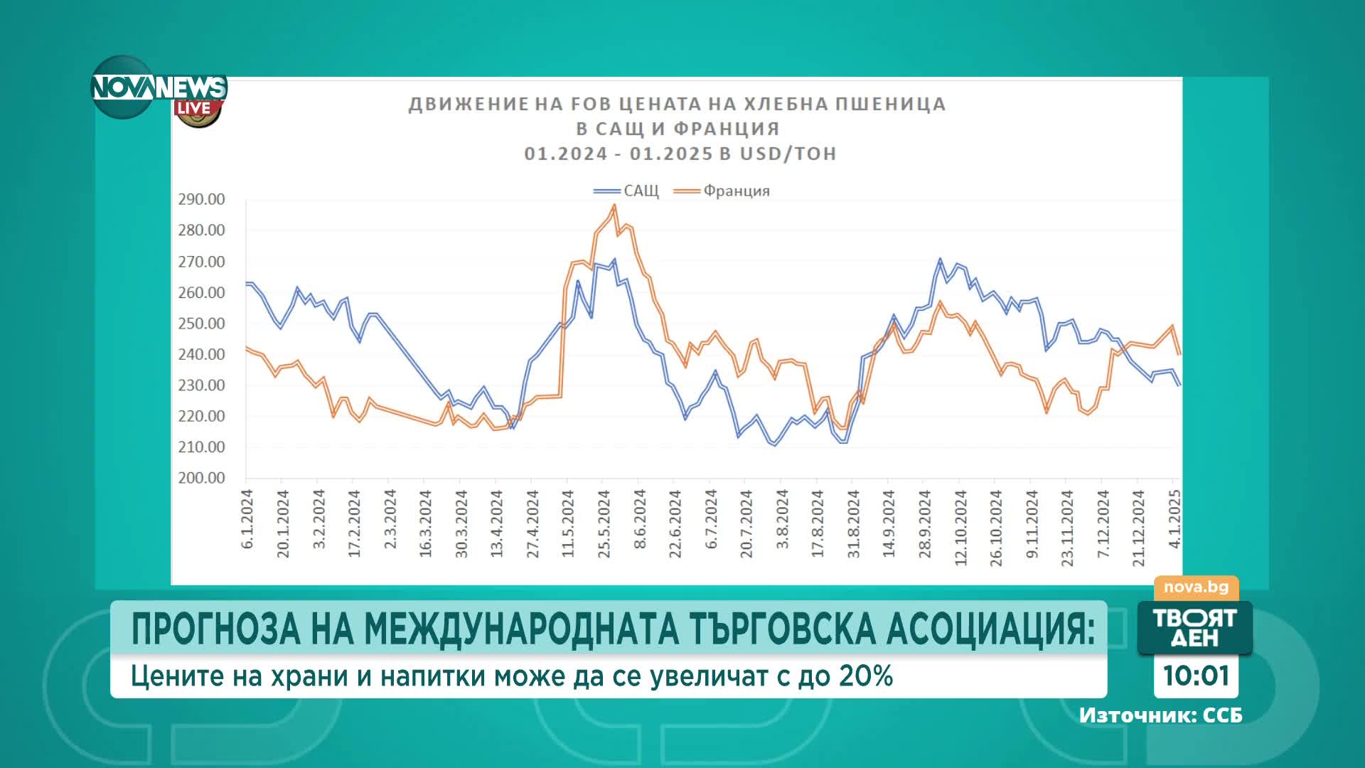 Какви са цените на основните хранителни стоки и петрола на световните пазари