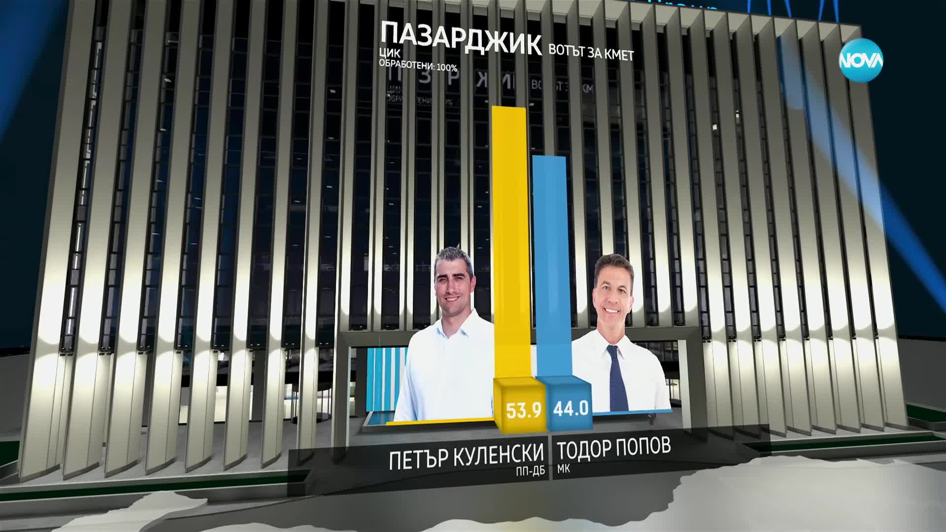 Новините на NOVA (06.11.2023 - 9.00)