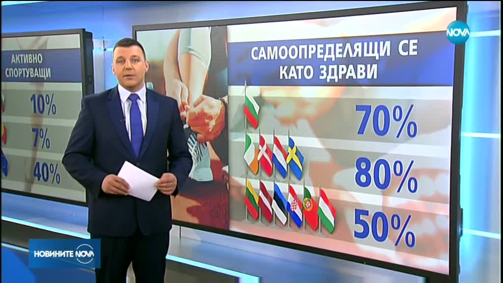 Само 10% от българите спортуват активно