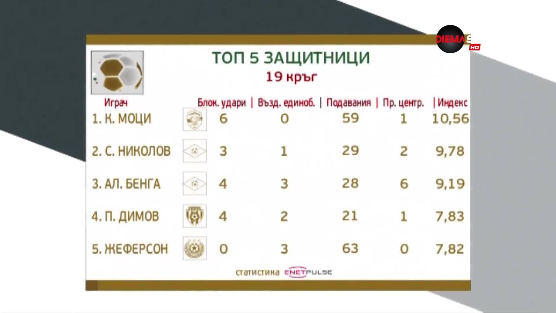 Лидер на Лудогорец номер 1 сред бранителите за 19-ия кръг