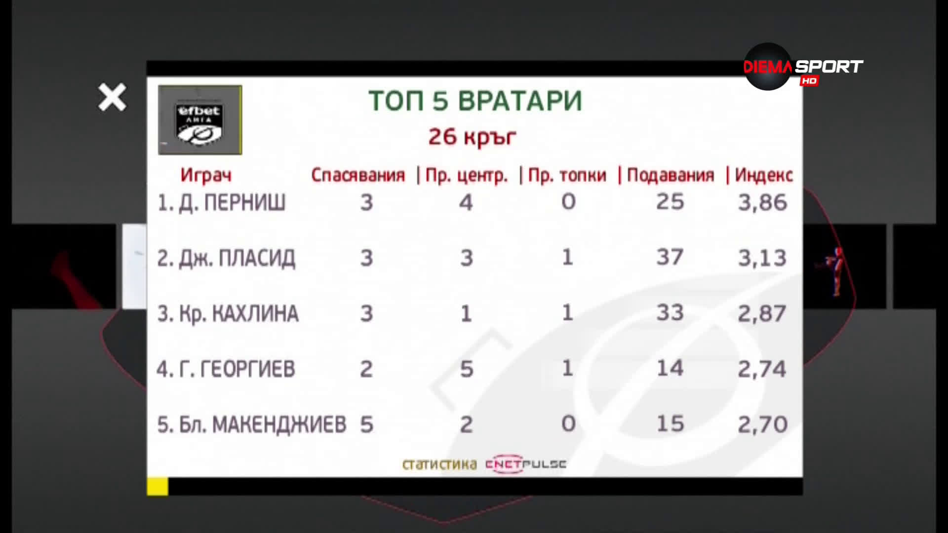 Топ 5 на вратарите от кръга в efbet Лига