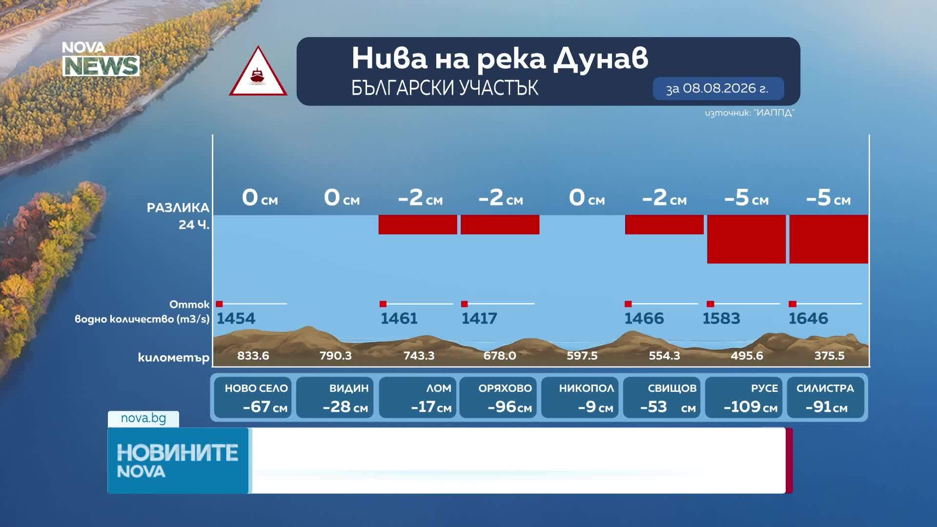 Нивото на река Дунав продължава да спада, достигна 109 см под условната нула