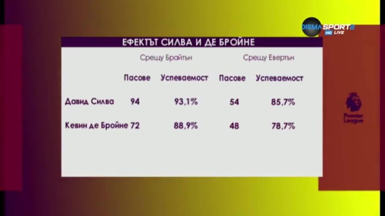 Проблеми с дисциплината и пасовете ли спряха Сити срещу Евертън?