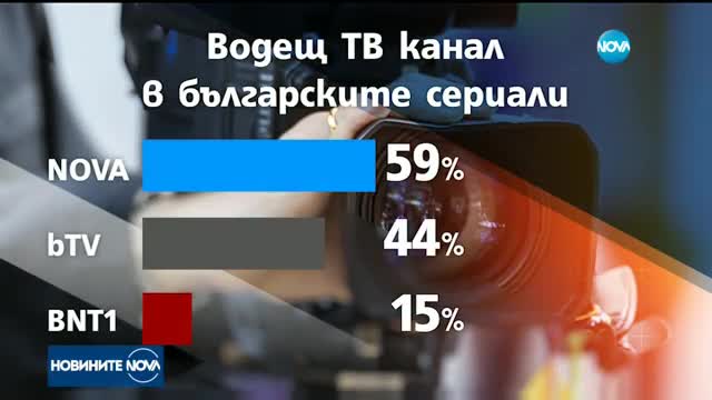 NOVA e водещата телевизия в България според представително проучване сред аудиторията