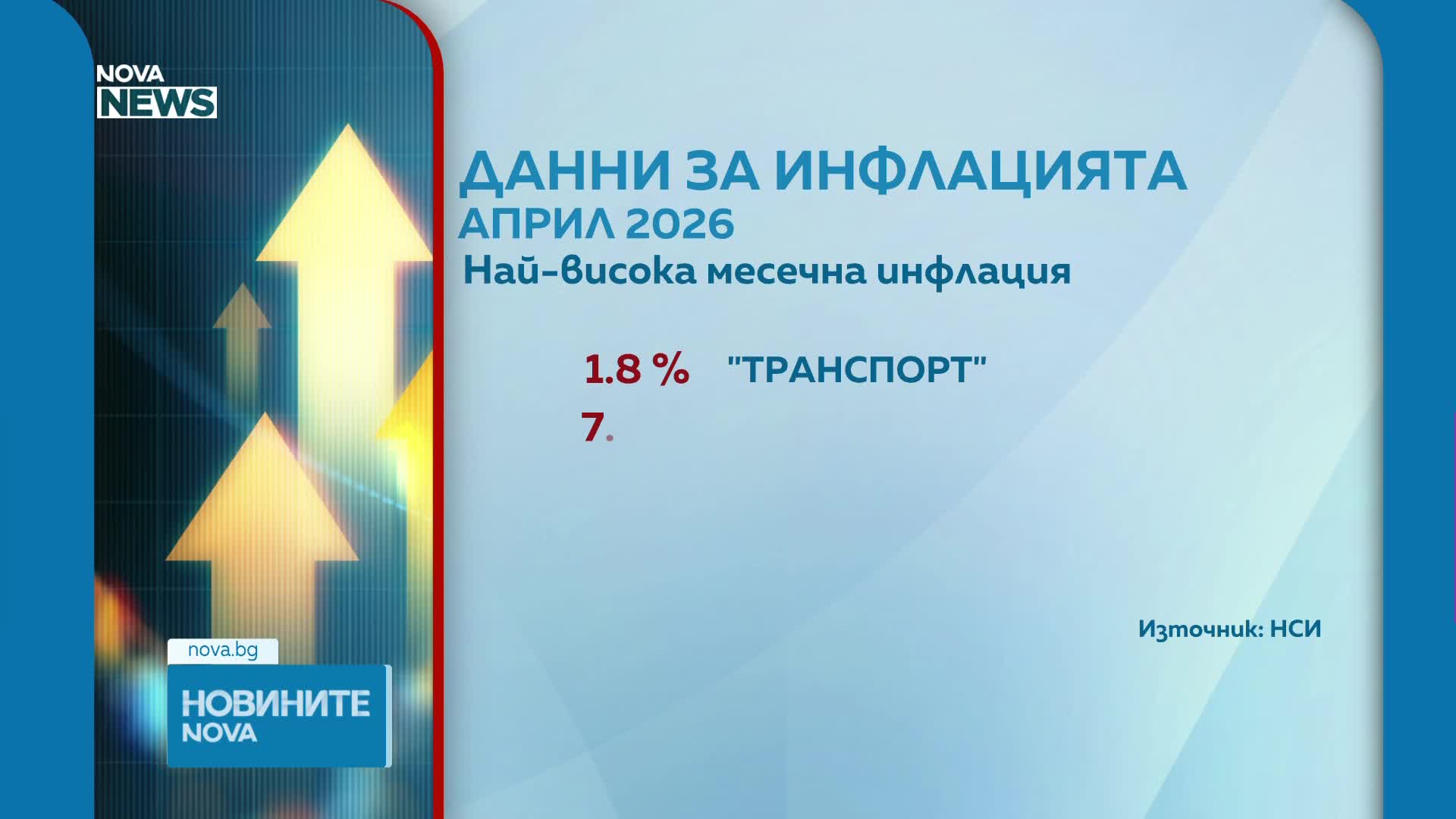 НСИ: Годишната инфлация през април достига 6.8%