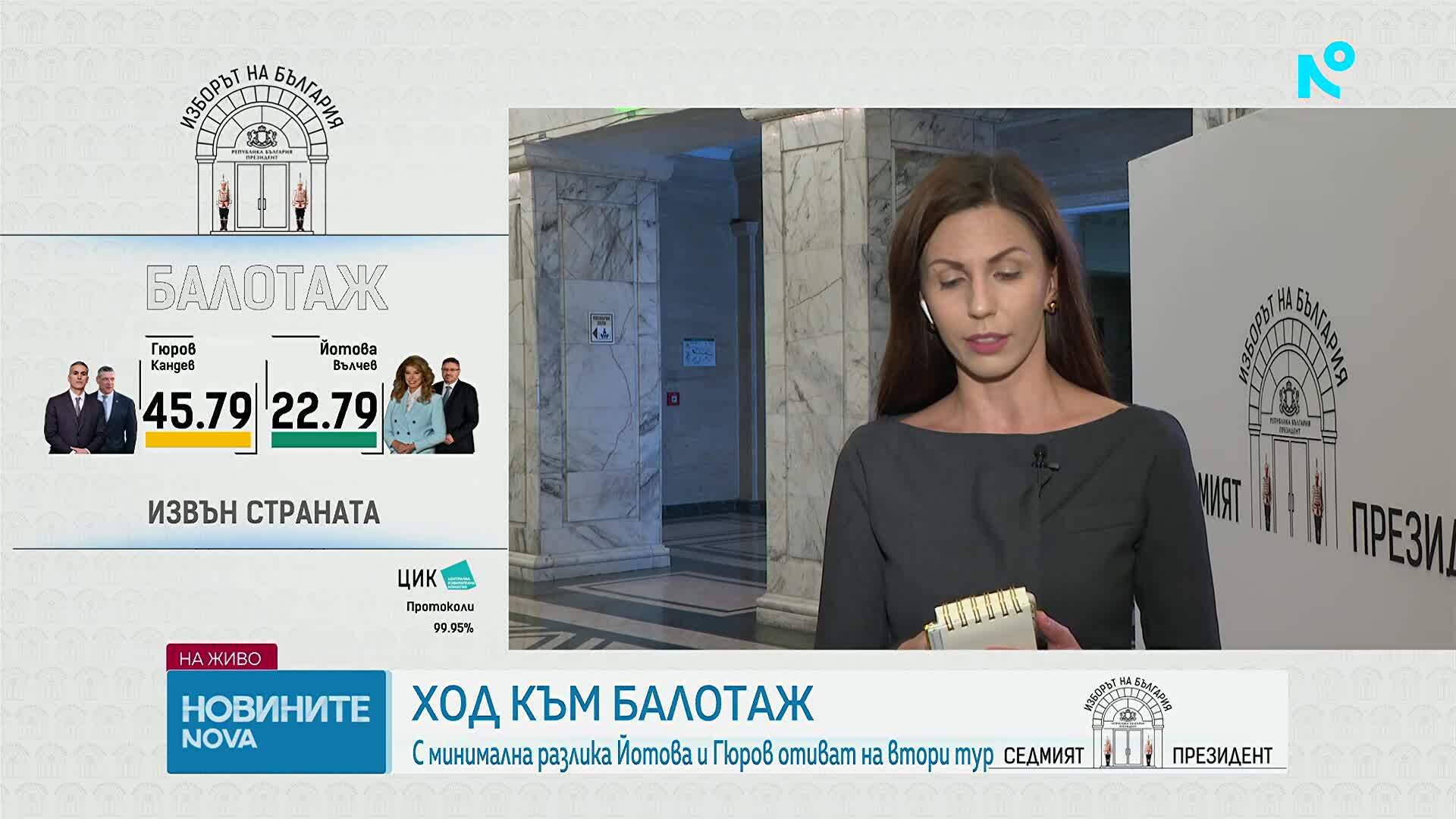 При 99.95% преброени протоколи: Йотова и Гюров на балотаж при минимална разлика на първия тур на вота