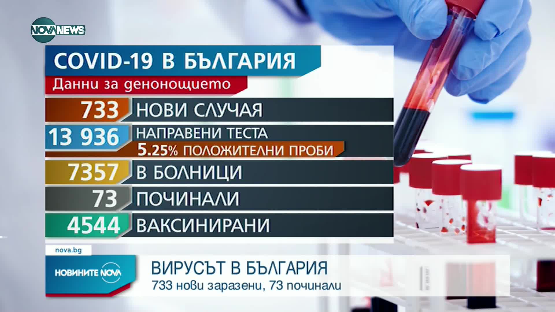 73 починали с COVID-19 за денонощие
