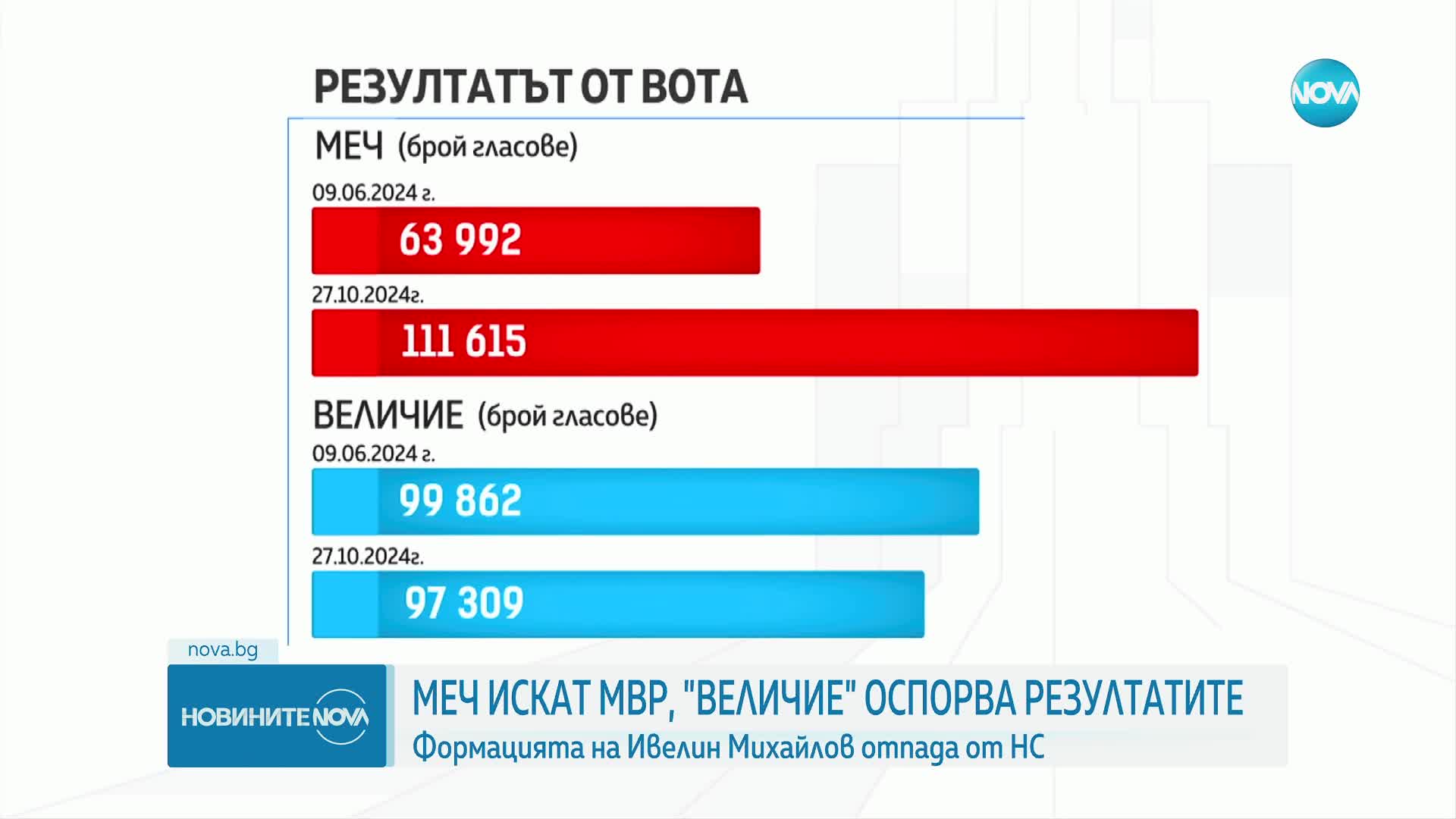 Новините на NOVA (28.10.2024 - централна емисия)