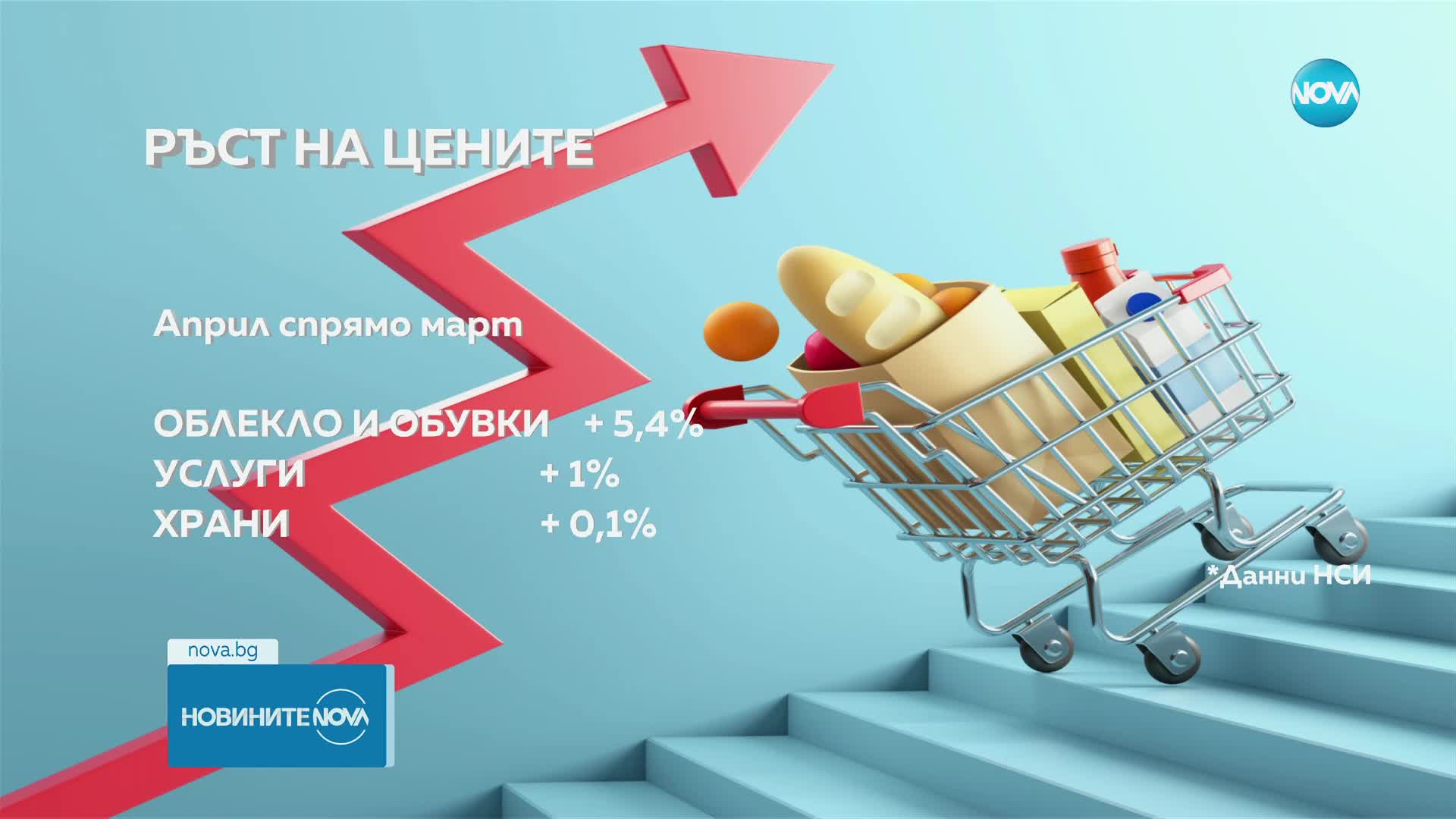 11,6% годишна инфлация за април спрямо същия месец на миналата година