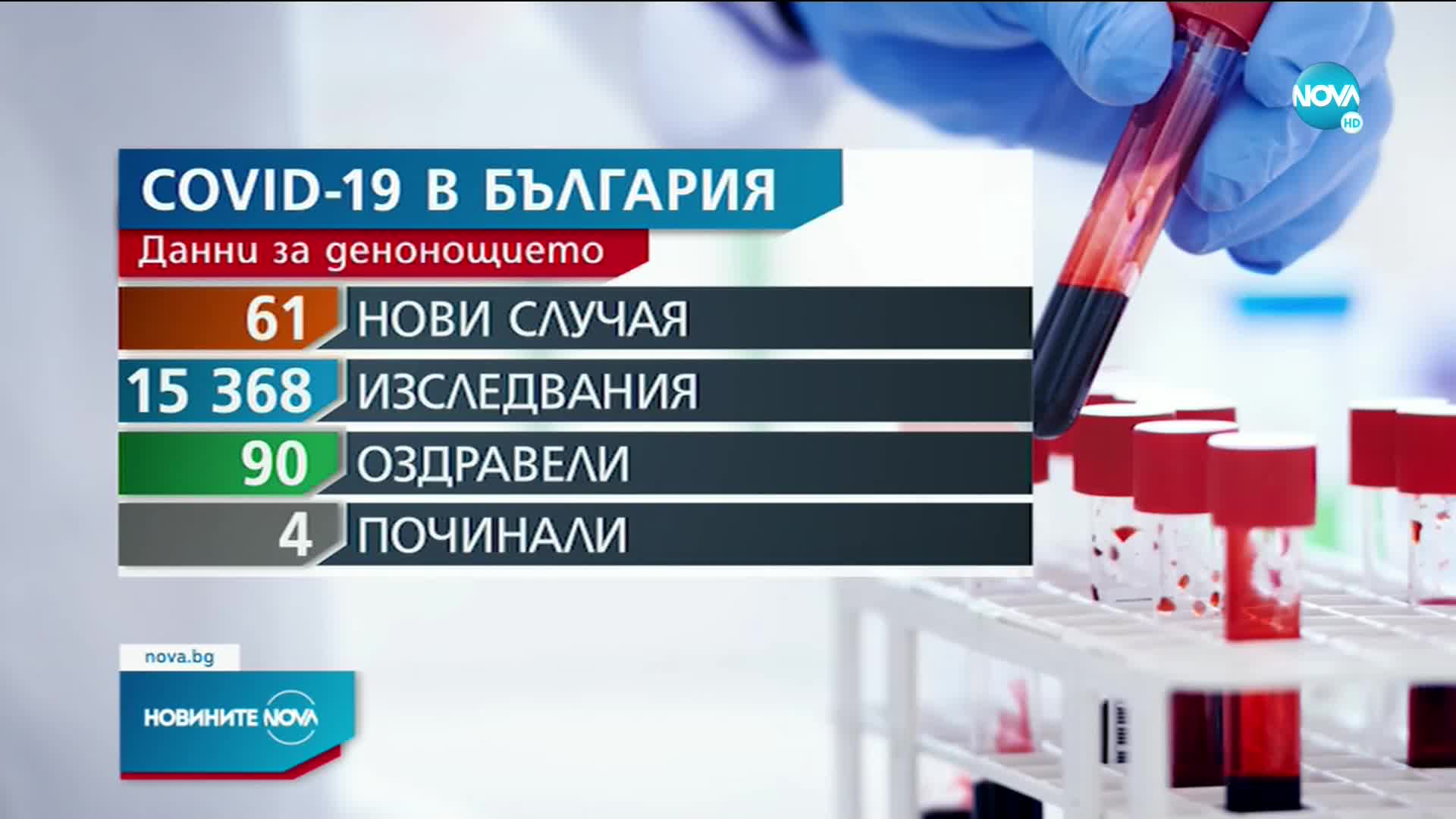 Близо 8000 са активните случаи на коронавирус у нас, над 800 са в болница