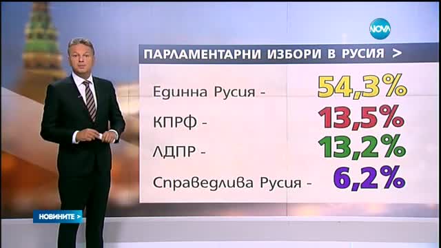 Партията на Путин с очаквана победа на парламентарните избори - централна емисия