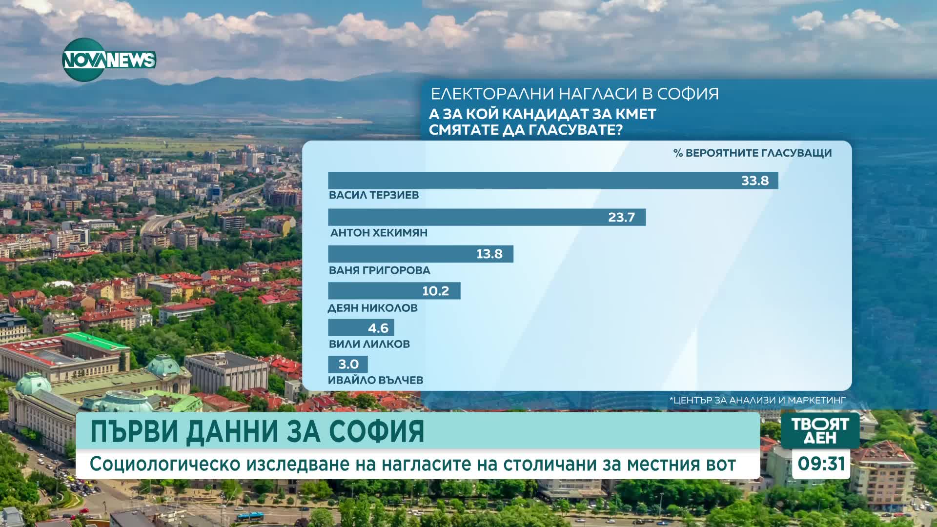 Център за анализи и маркетинг: Разликата между ГЕРБ и ПП се топи, БСП качва подкрепата си