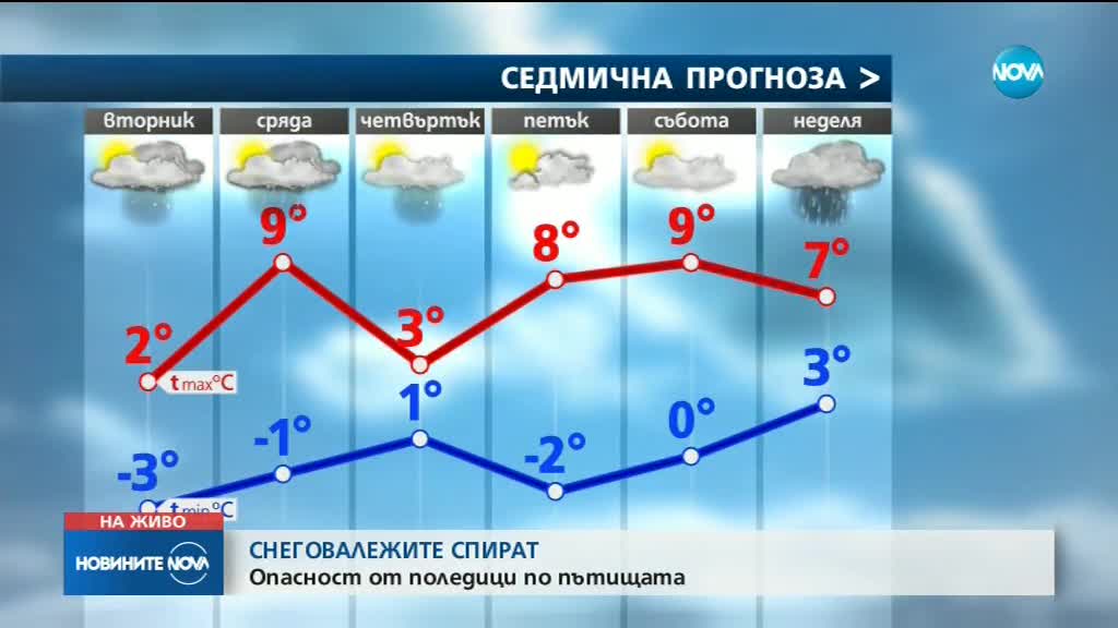 СНЕГОВАЛЕЖИТЕ СПИРАТ: Опасност от поледици по пътищата