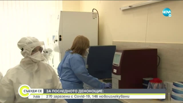 270 нови случая на COVID-19, още 9 души починаха