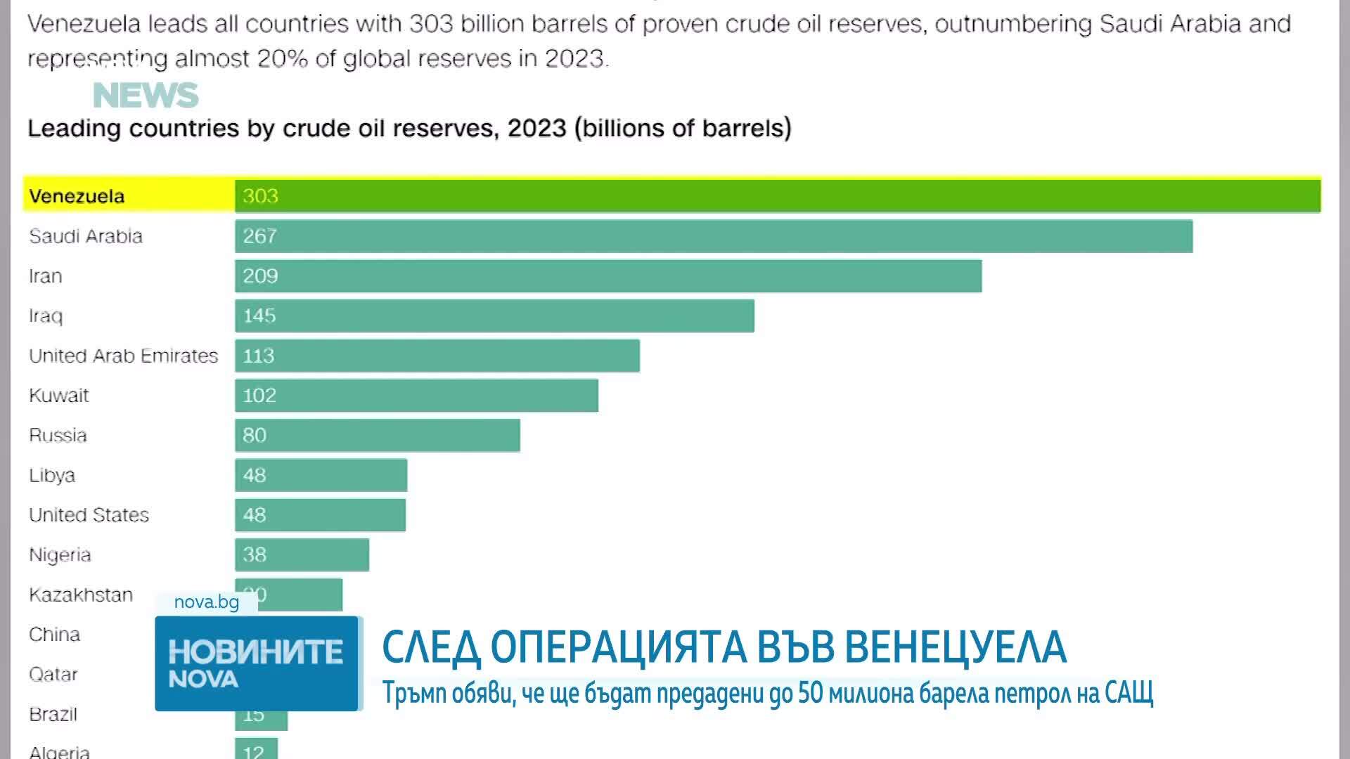 Тръмп: Венецуела ще предаде до 50 млн. барела петрол на САЩ