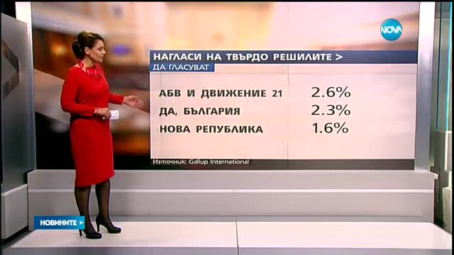 "Галъп": Силите на БСП и ГЕРБ продължават да са изравнени