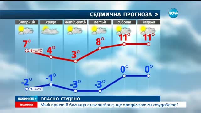 ОПАСНО СТУДЕНО: Мъж приет в болница с измръзване