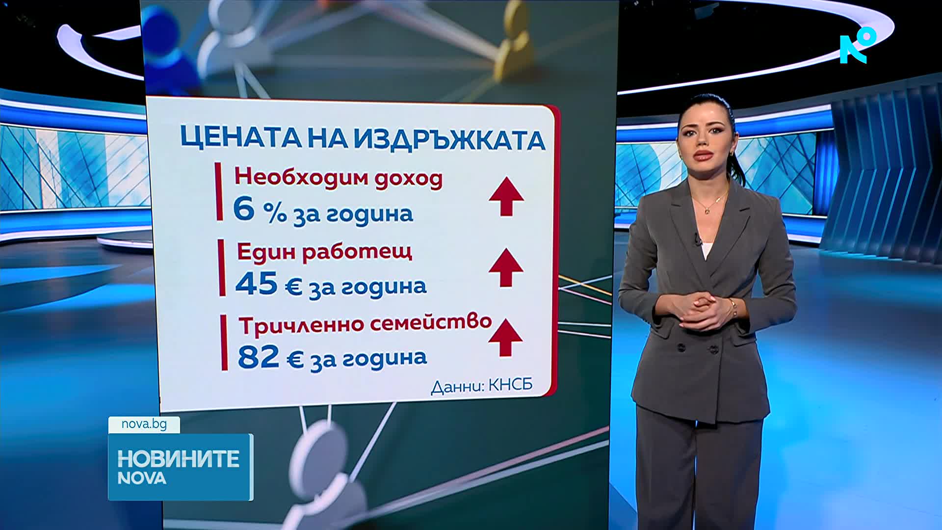КНСБ: 799 евро месечно са нужни на човек за нормален живот в България