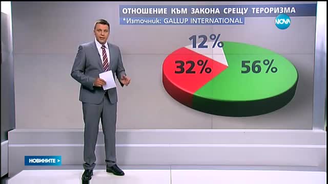 1/3 от българите – против антитерористичния закон