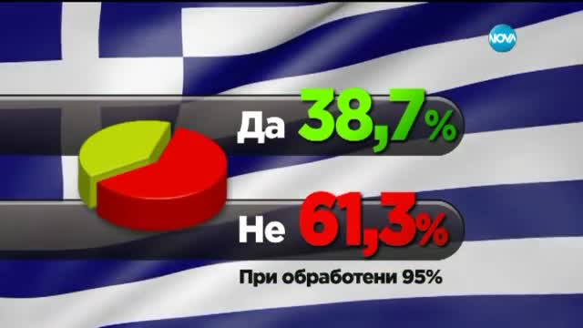 Окончателно: 61,31% от гърците гласуваха с „не” на референдума