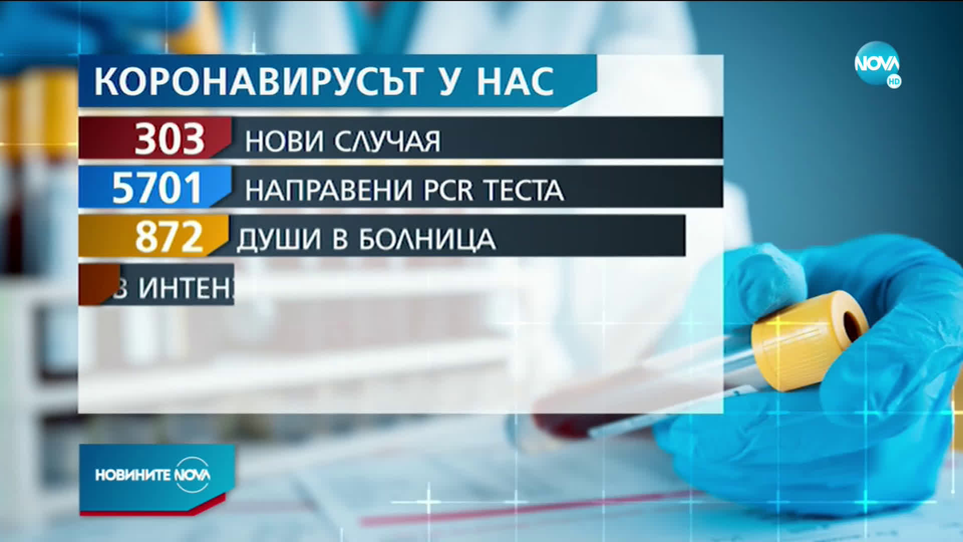 303 нови случая на коронавирус в страната