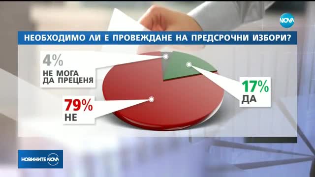 "Галъп": Според 79 на сто от българите не трябва да има предсрочен вот