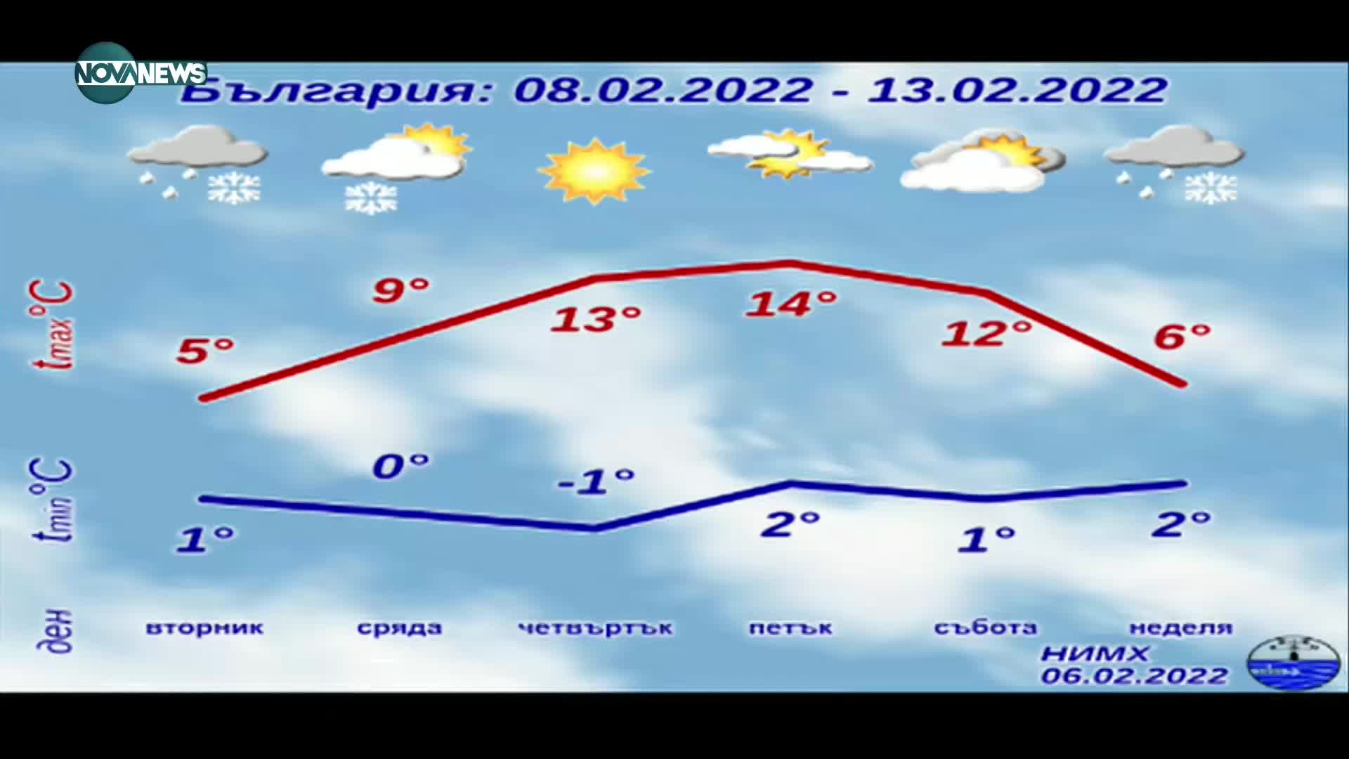 Очаква ли ни затопляне на времето през тази седмица