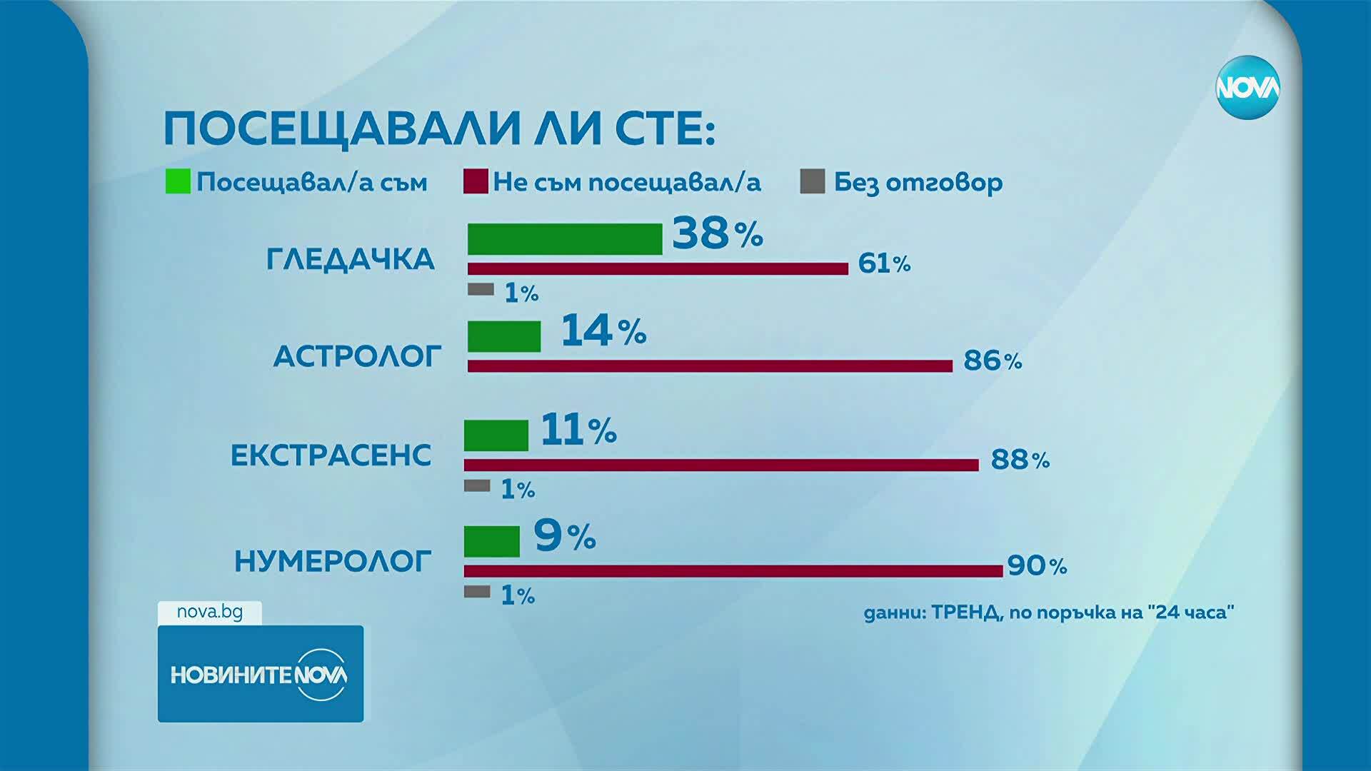 „Тренд“: Всеки трети българин вярва в живота след смъртта, а 2/3 – в кармата