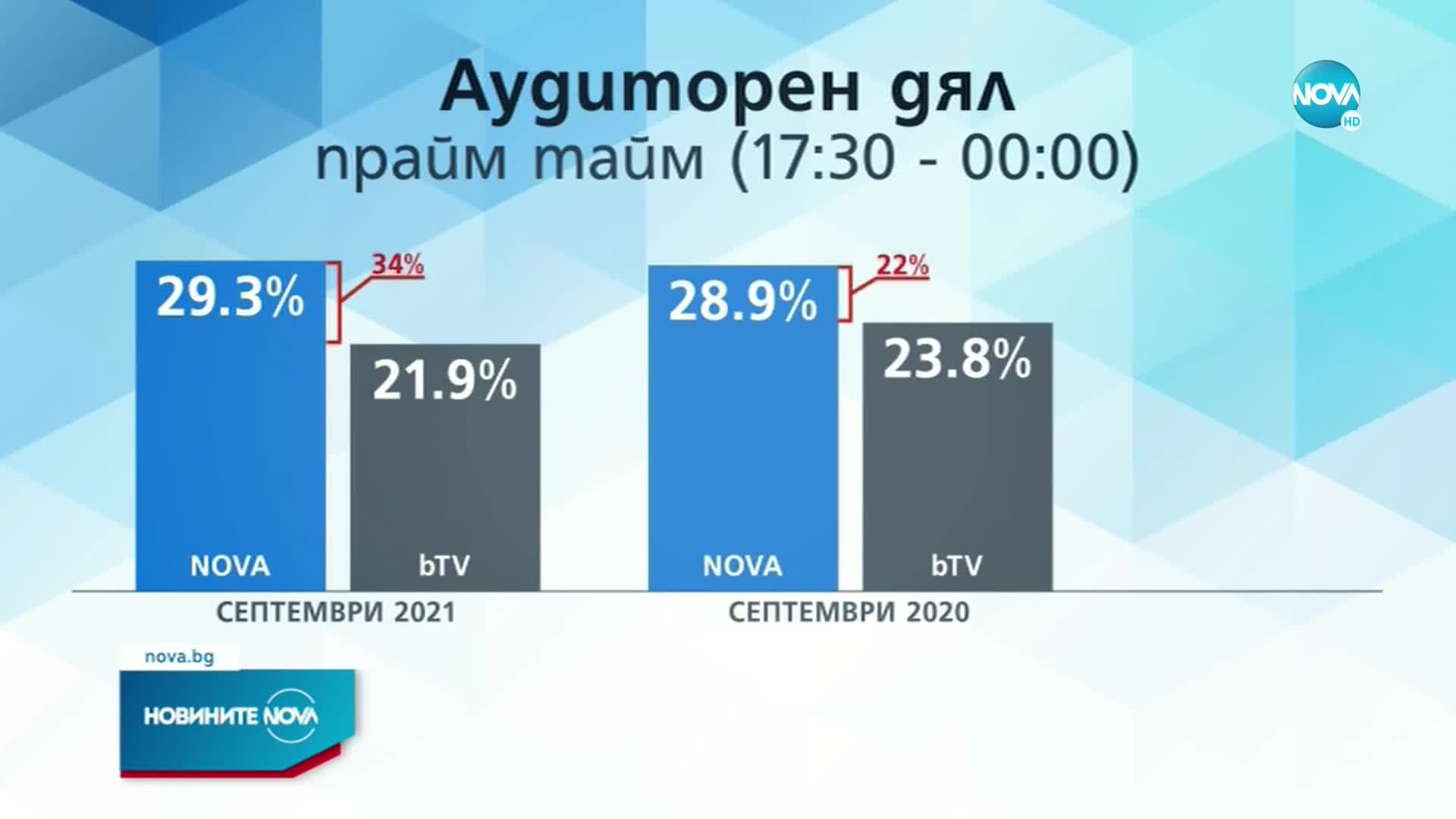 NOVA увеличава значително преднината си при старта на есенния телевизионен сезон