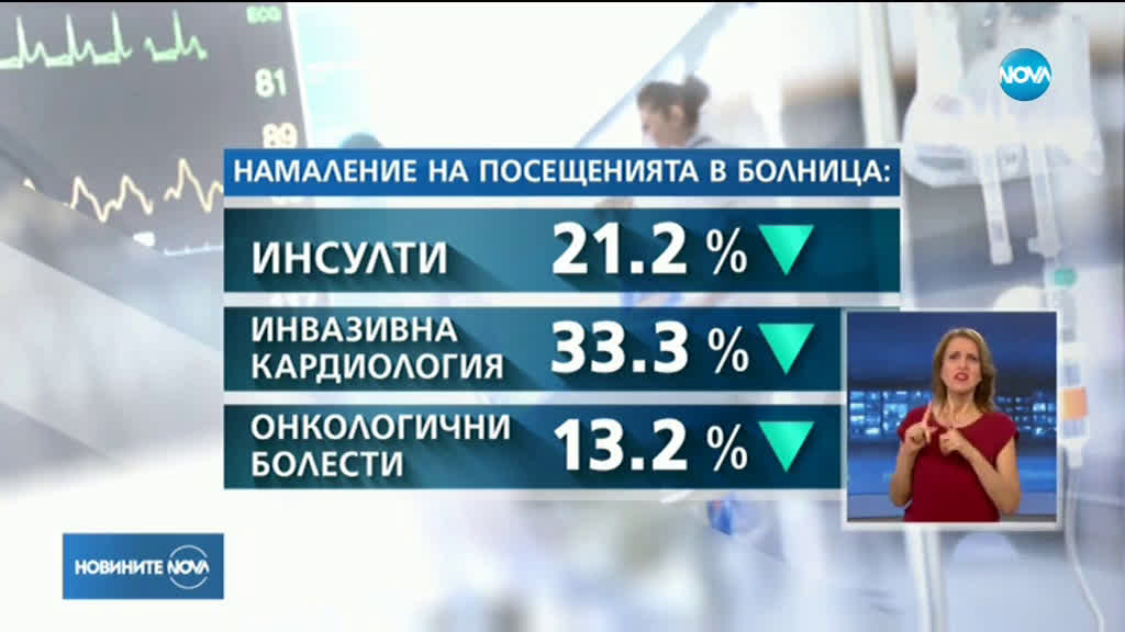 Как повлия COVID-19 на посещенията в болниците?