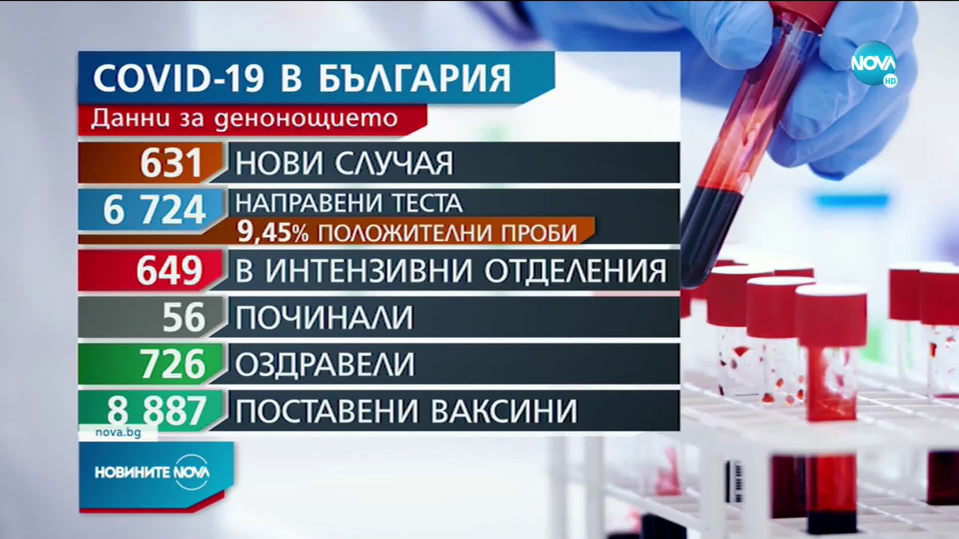 Новините на NOVA (04.05.2021 - следобедна емисия)
