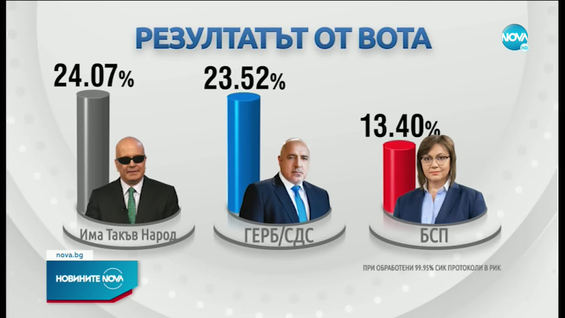 НА ФИНАЛНАТА ПРАВА: ИТН увеличава преднината си пред ГЕРБ