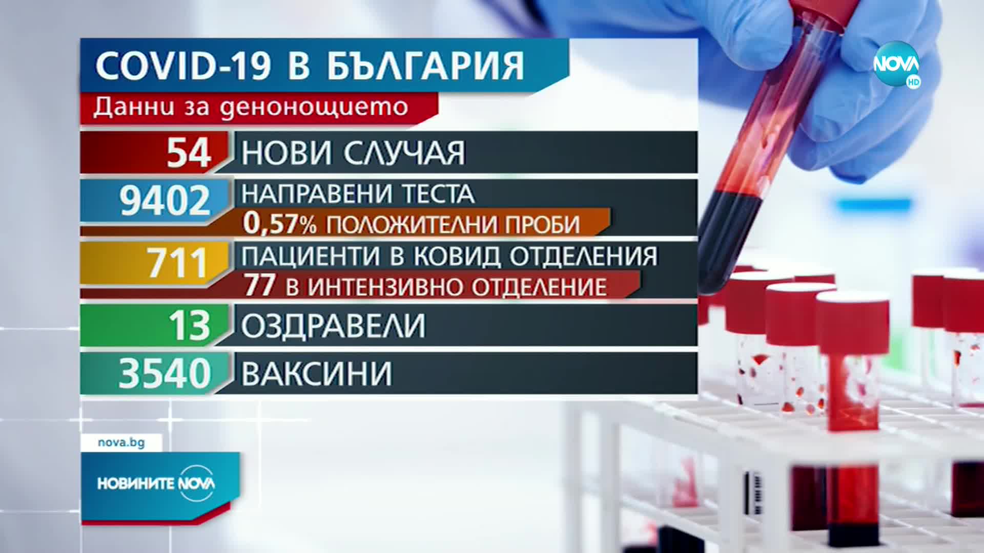 54 са новите случаи на коронавирус
