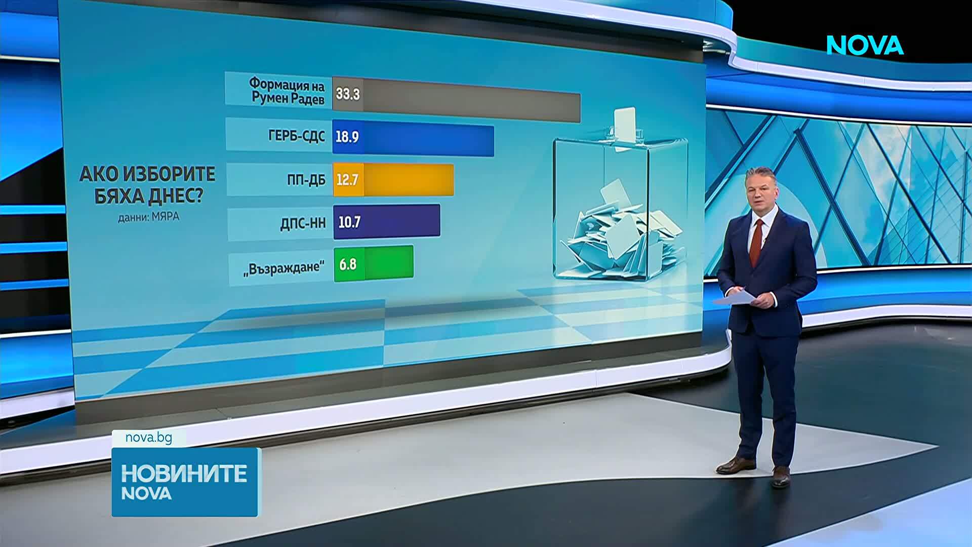 Агенция „Мяра“, ако изборите бяха днес: 5 партии влизат в НС, други 2 - под въпрос