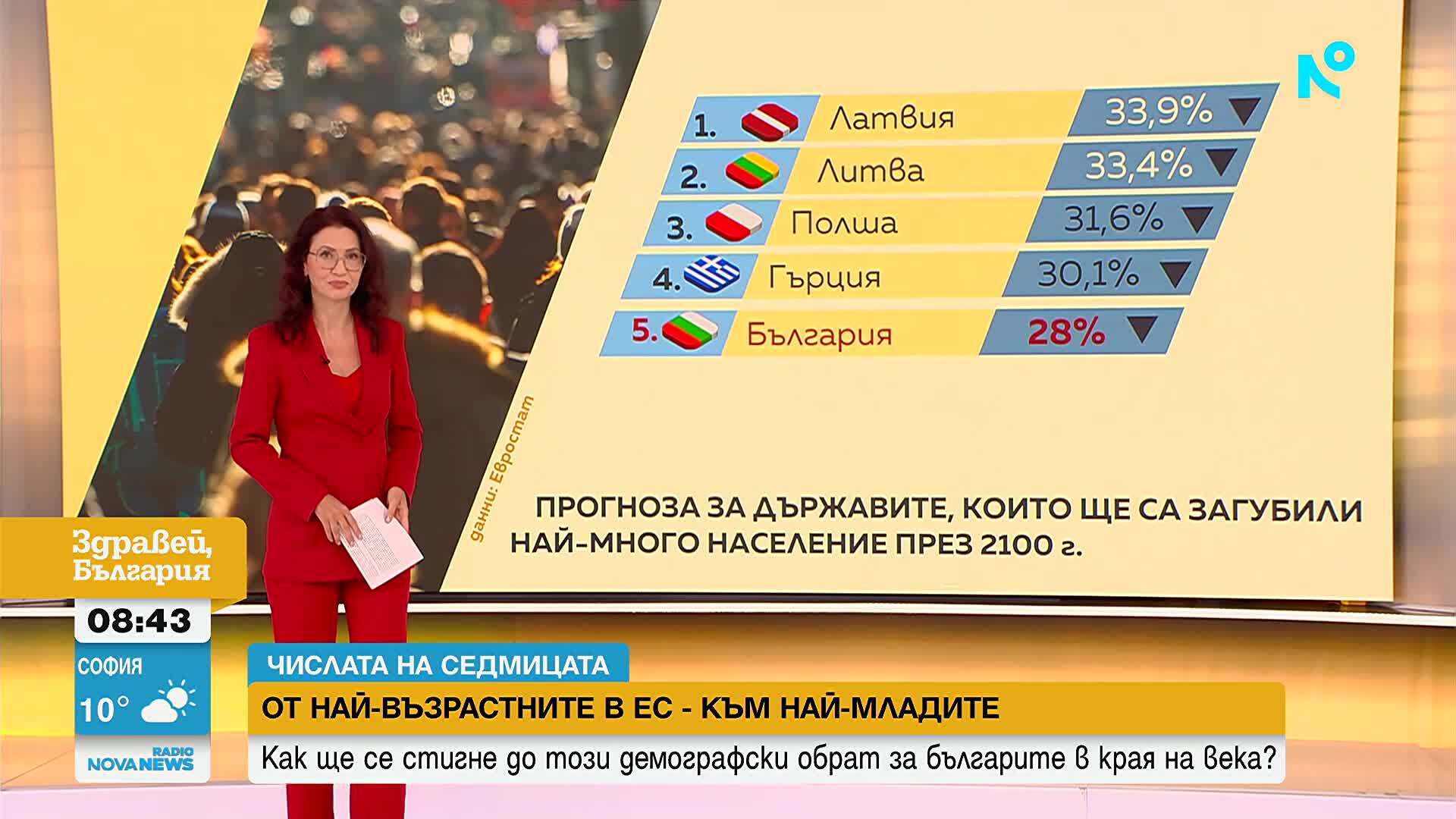 В края на века българите ще бъдем под 5 млн. души, сочат данни на Евростат