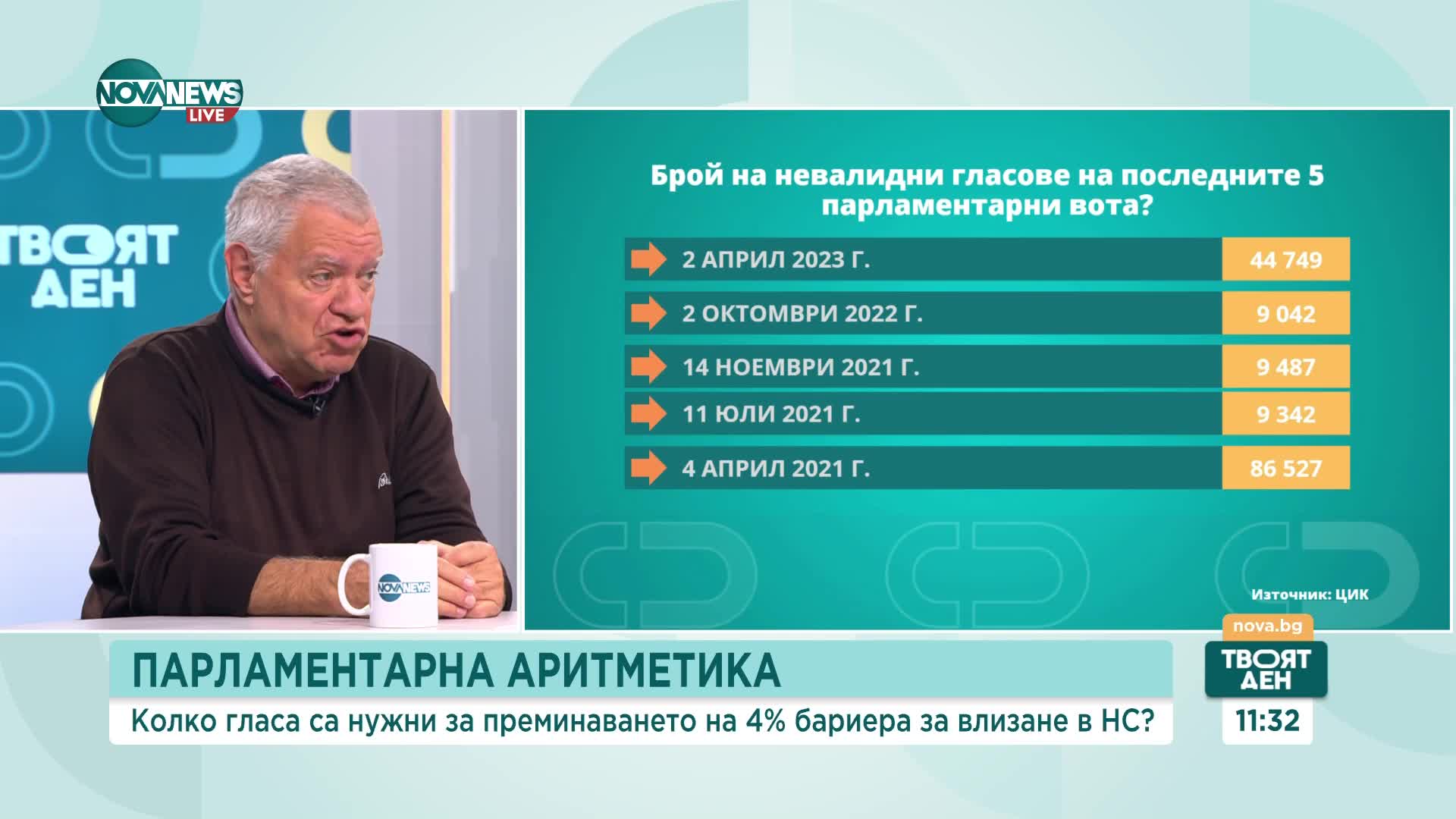 Колко гласа са нужни за преминаването на бариерата от 4% на изборите
