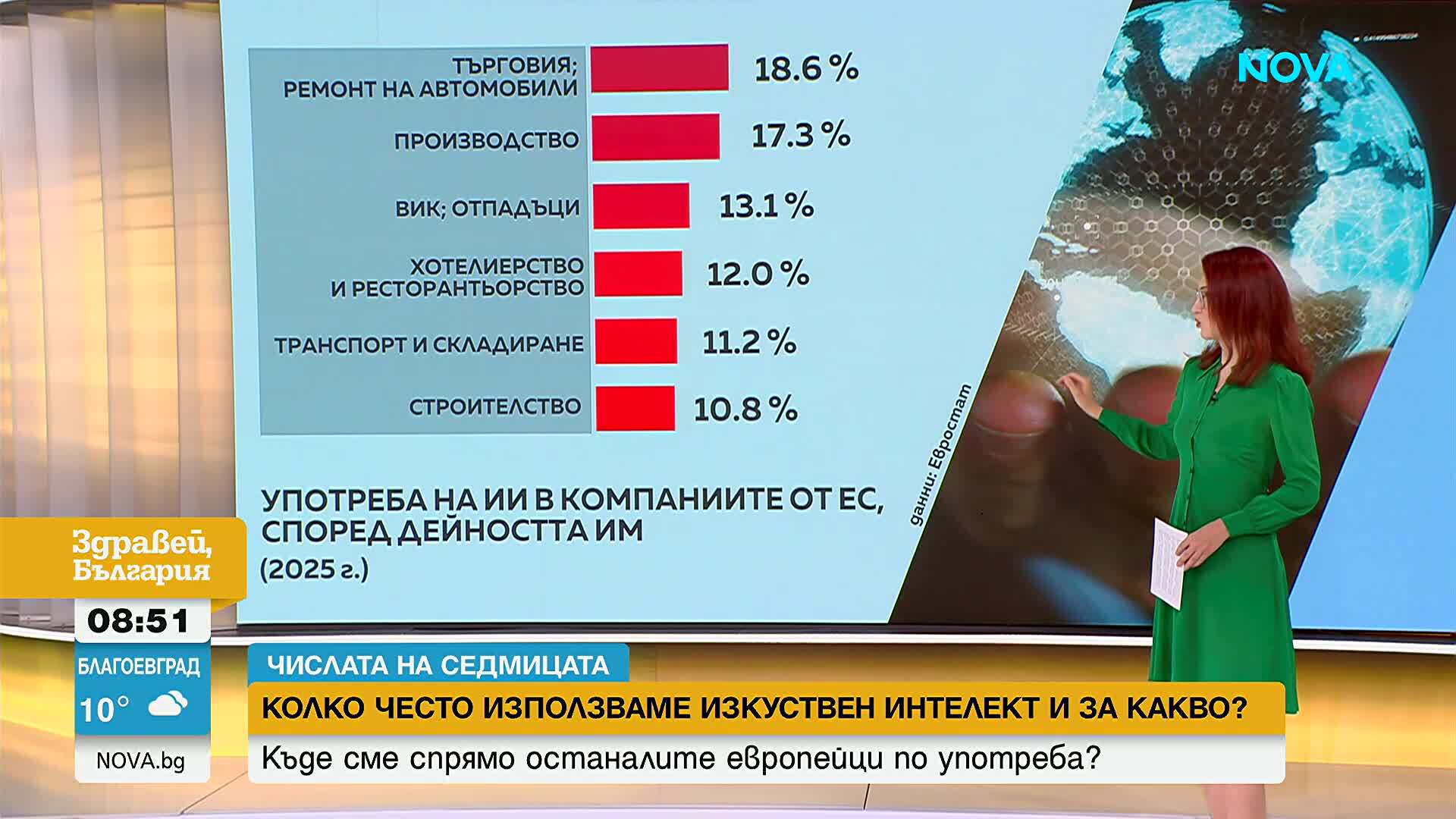 С какво темпо расте популярността на изкуствения интелект у нас