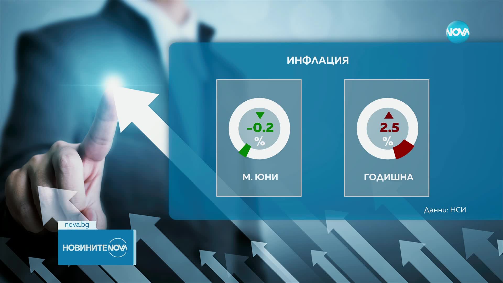 НСИ: Месечната инфлация е -0.2%, а годишната е 2.5%