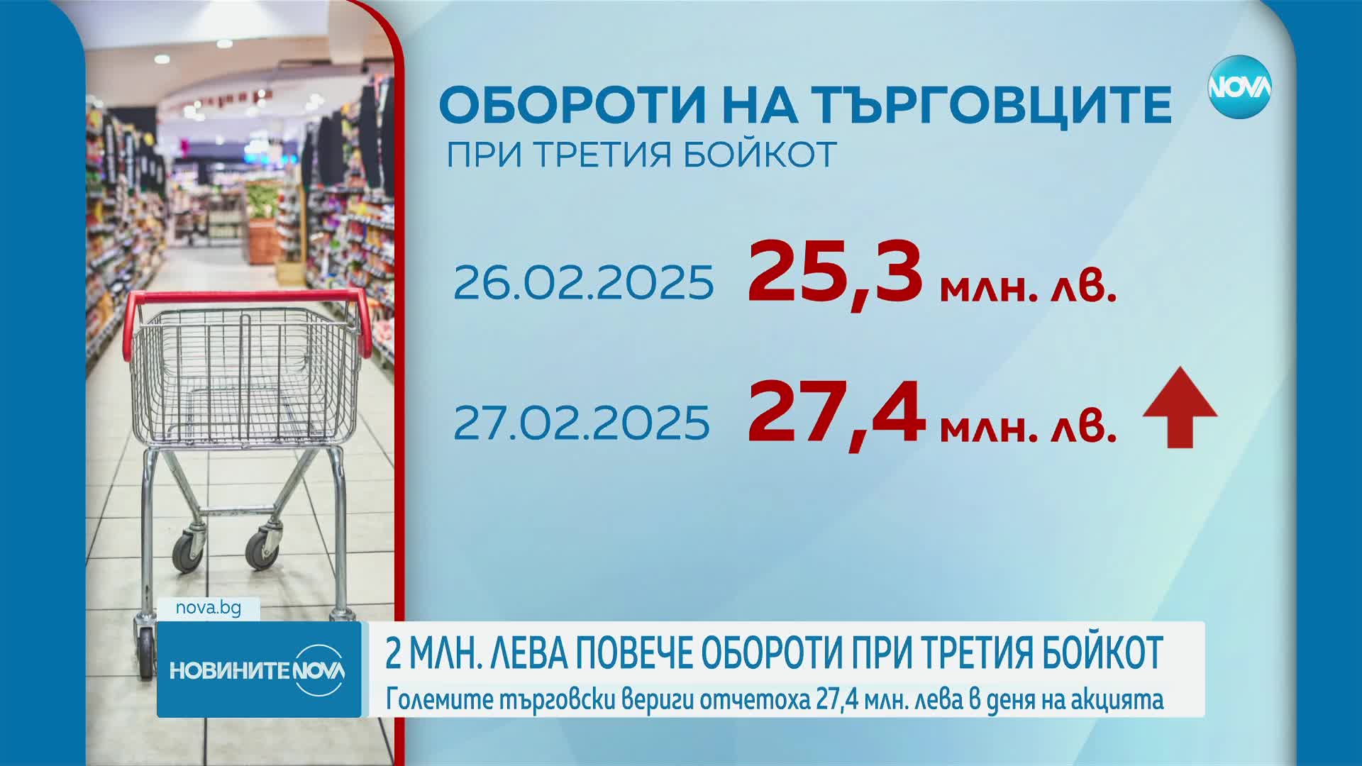2 млн. лева повече оборот на веригите при третия бойкот