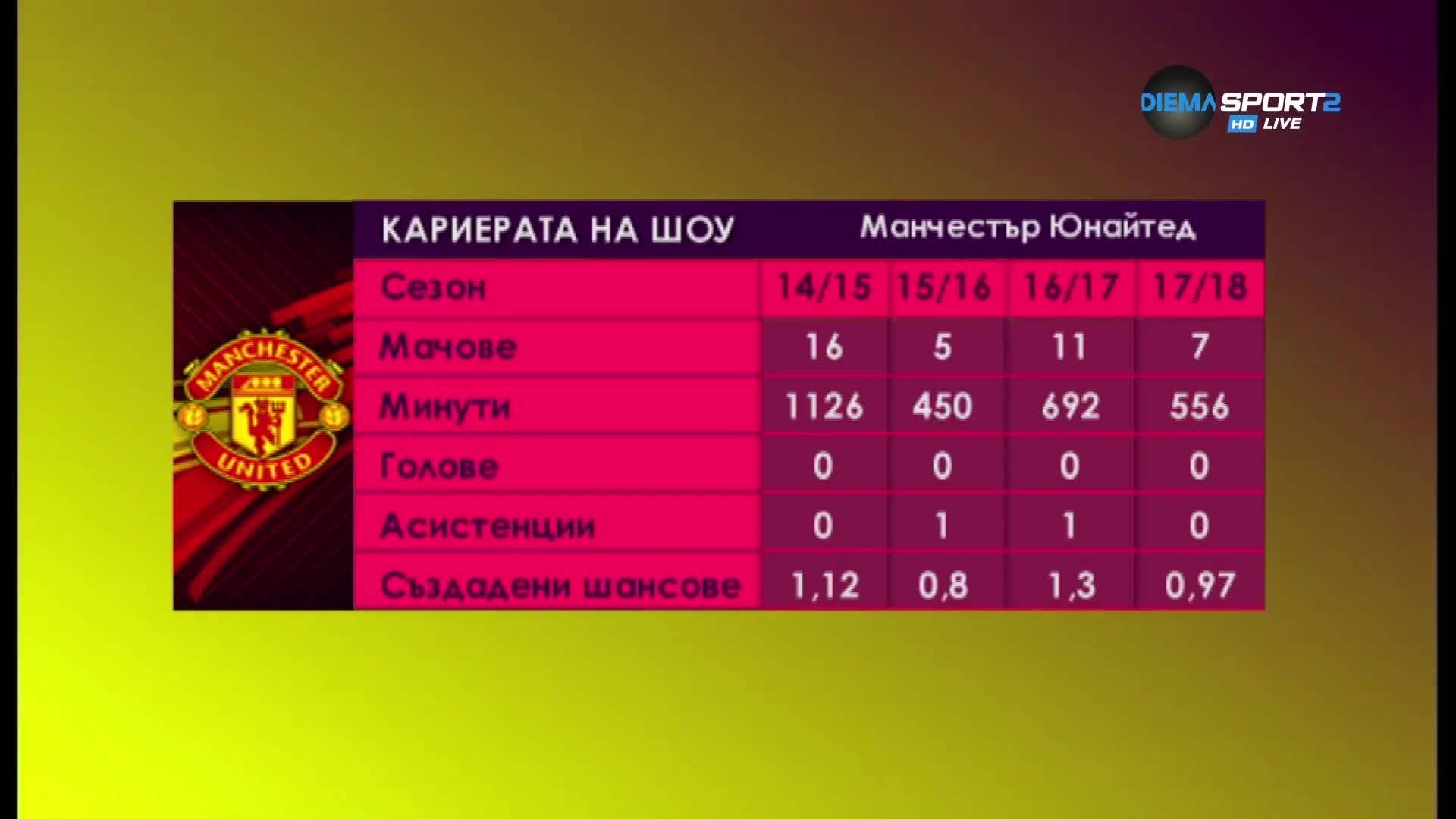 Кариерата на Люк Шоу на "Олд Трафорд"