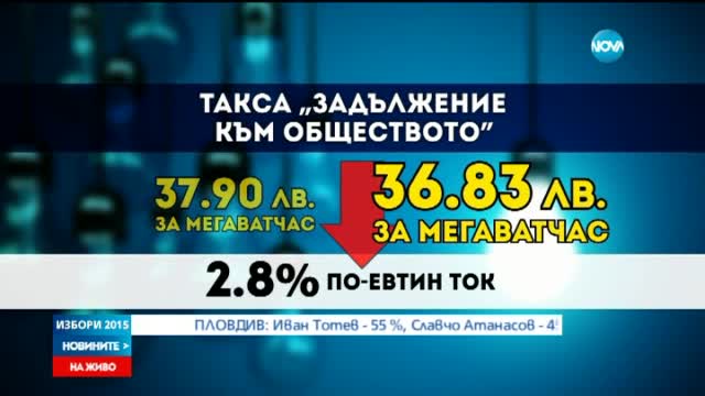 Леко поевтинява токът за бизнеса