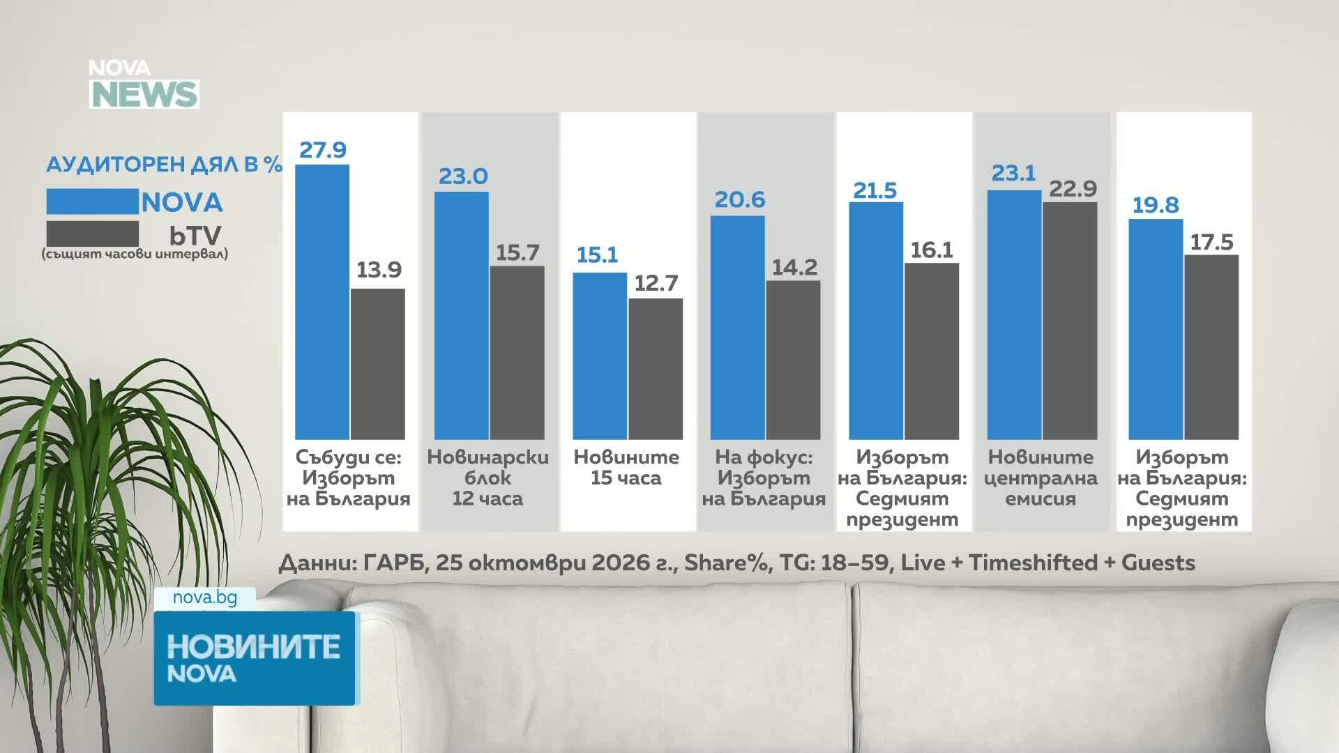 NOVA доминира зрителския интерес през целия изборен ден