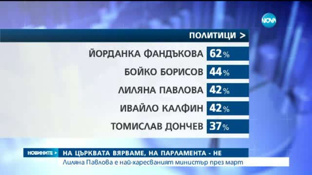 Проучване: На църквата вярваме, на парламента - не