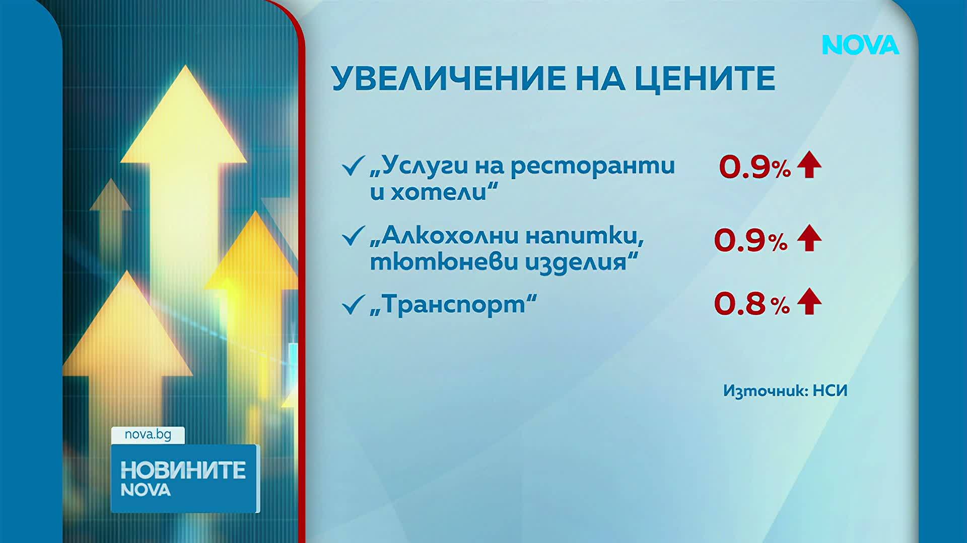 НСИ: Нулева инфлация през май, на годишна база цените са с близо 7% по-високи