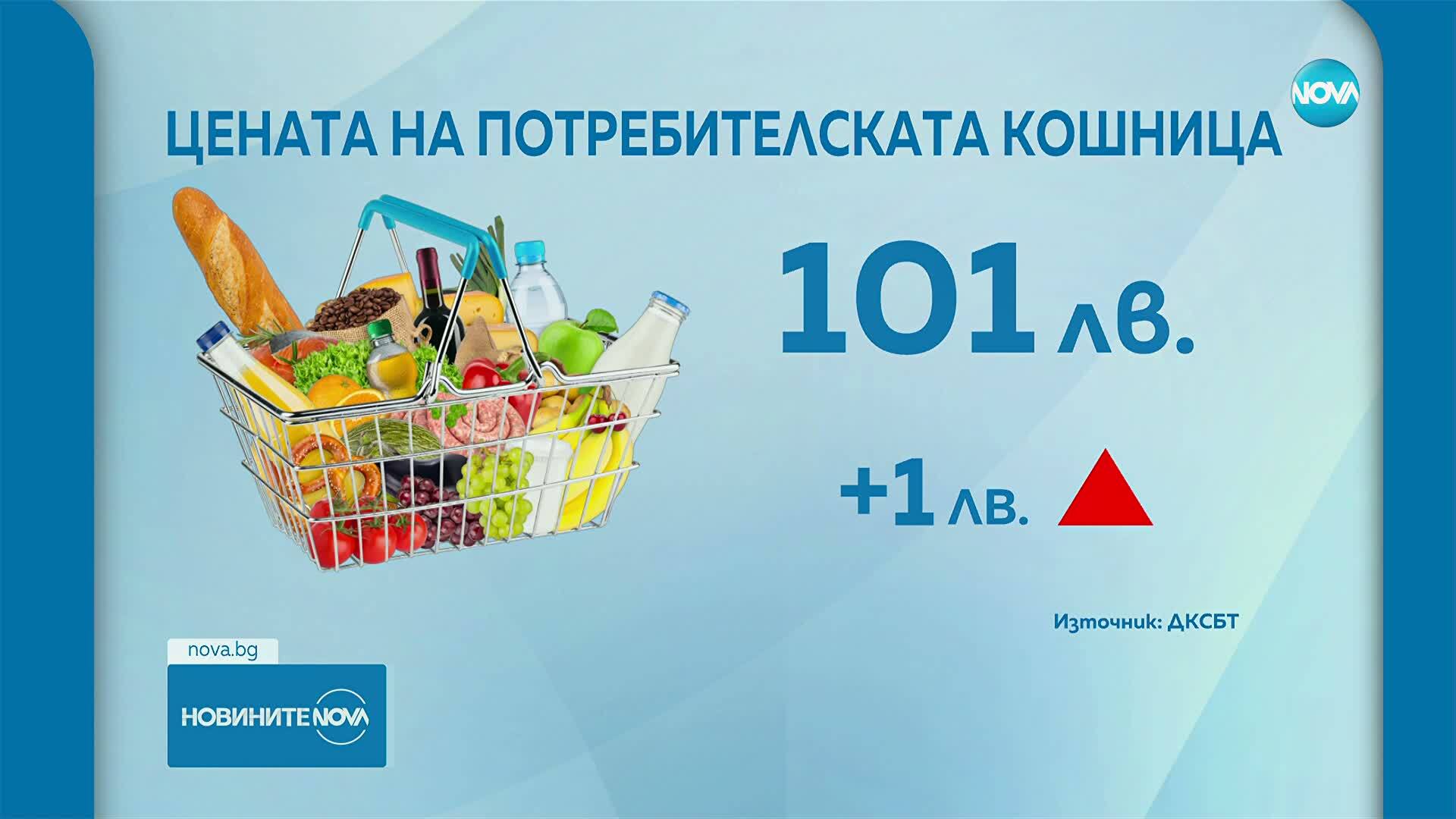 Потребителската кошница – 101 лева