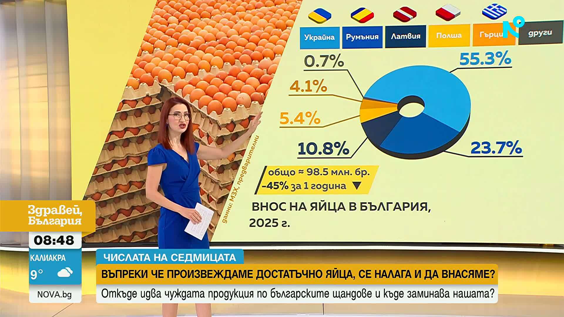 Българинът консумира по 1 яйце на всеки два дни