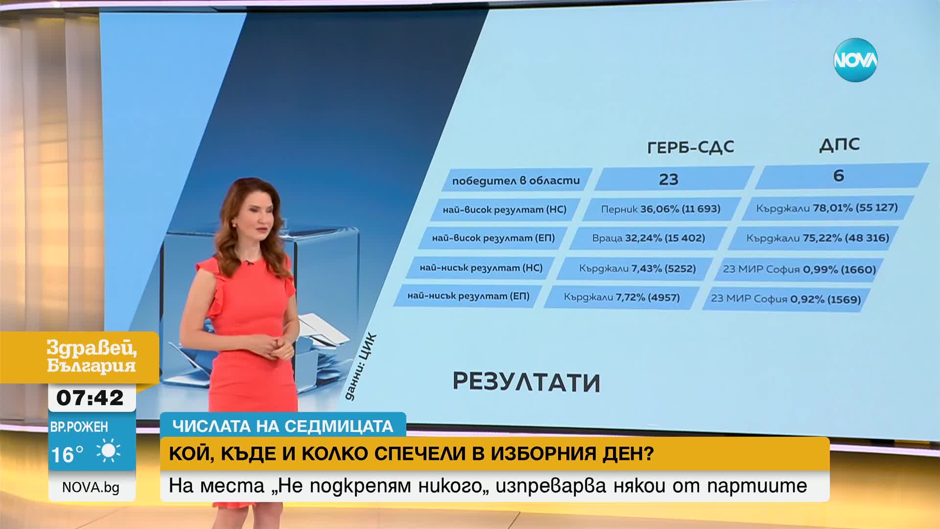 „Не подкрепям никого” измества парламентарно представени партии на места