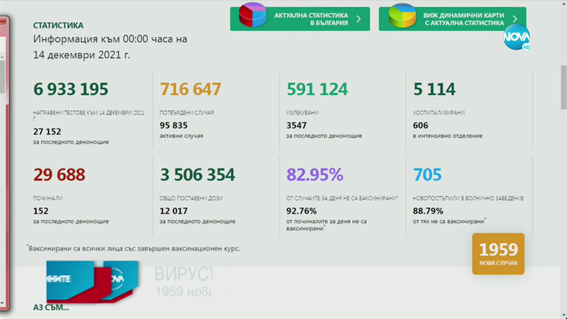 Близо 2000 новозаразени с COVID-19 за денонощие у нас