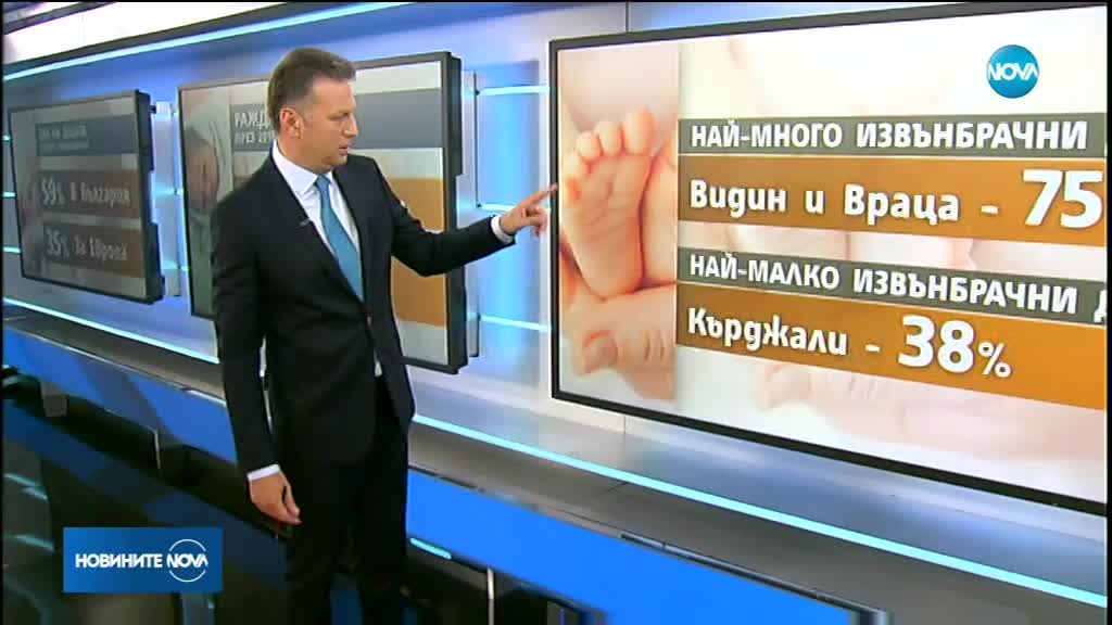 България е втора в ЕС по дял на извънбрачни деца
