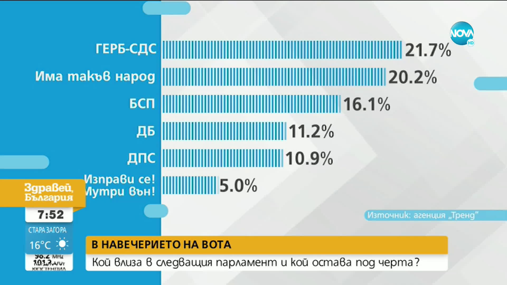 Разликата между ГЕРБ-СДС и "Има такъв народ" е 1,5%